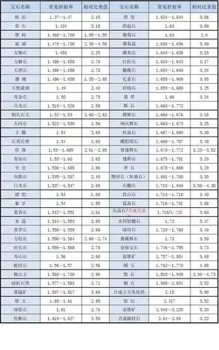 主要宝玉石参数