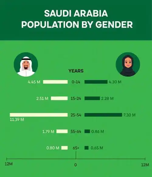 2023年沙特和阿联酋人口统计,阿联酋外籍占比88.