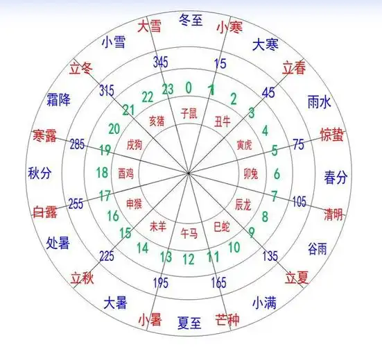 十二地支对应生肖时辰月份方向