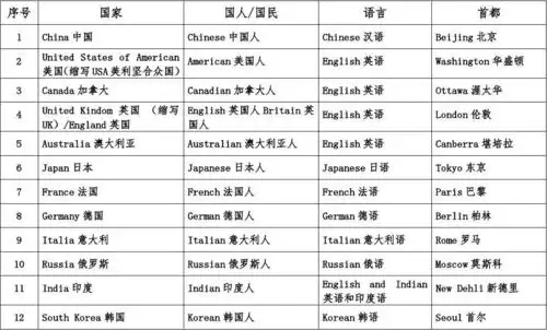 常见国家国籍语言首都的单词表