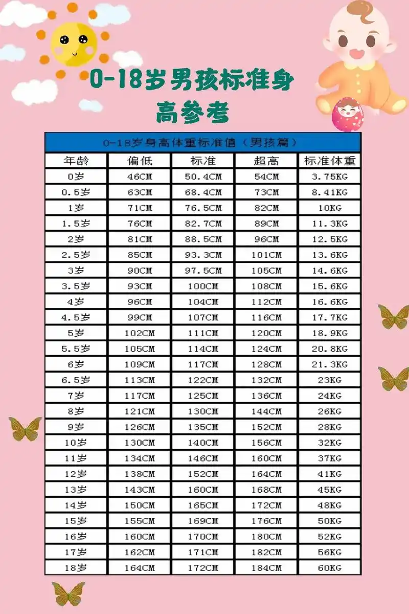 0-18岁男孩身高参考表,快来对比下你家孩子达标没#母婴知识 - 抖音