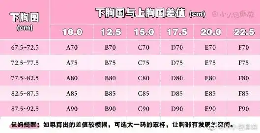 挑选小技巧】 之前看到一个妹子吐槽:34c是个神奇的尺码,34d可以塞下