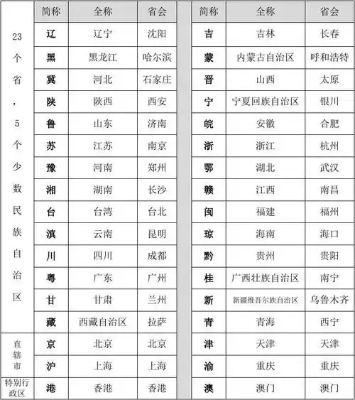 省自治区直辖市简称表