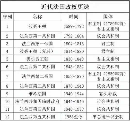 法国的全称是法兰西共和国,更精确的说法是法兰西第五共和国.