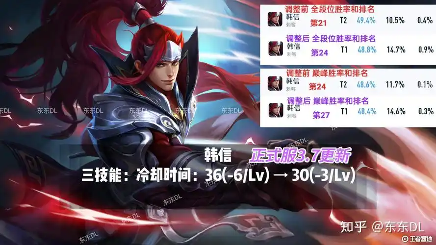 王者荣耀【英雄平衡】哪吒再度跌落,姬小满杨玉环依旧强势,关羽韩信低