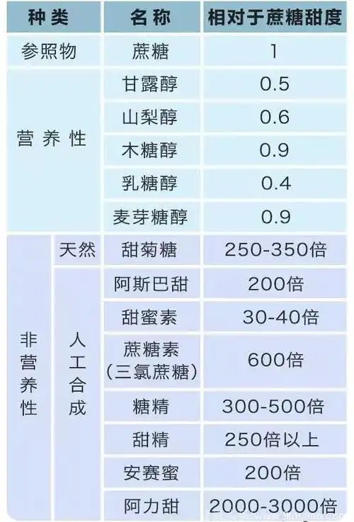 常见甜味剂的甜度对比