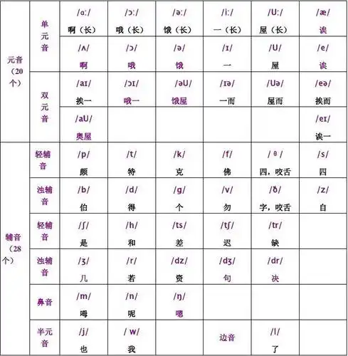 英语国际音标汉字发音,新旧对比,发音字母,单词举例,发音嘴型完整整理