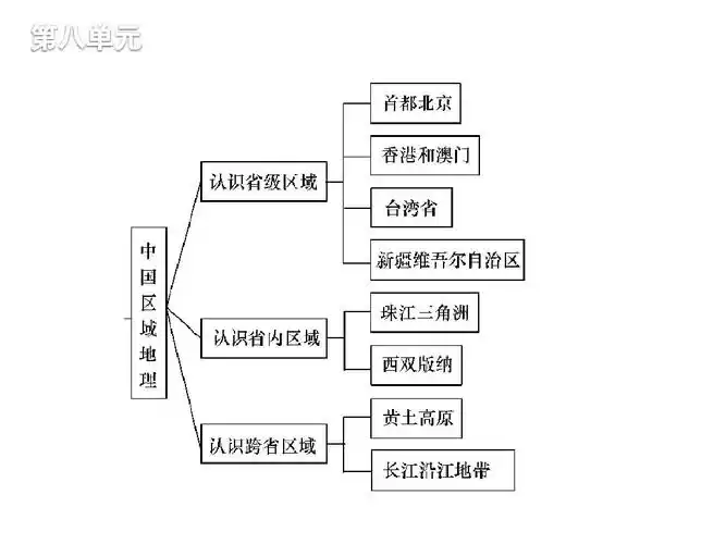 地理:2010届中考地理复习课件:八单元 中国区域地理(人教版)答案ppt