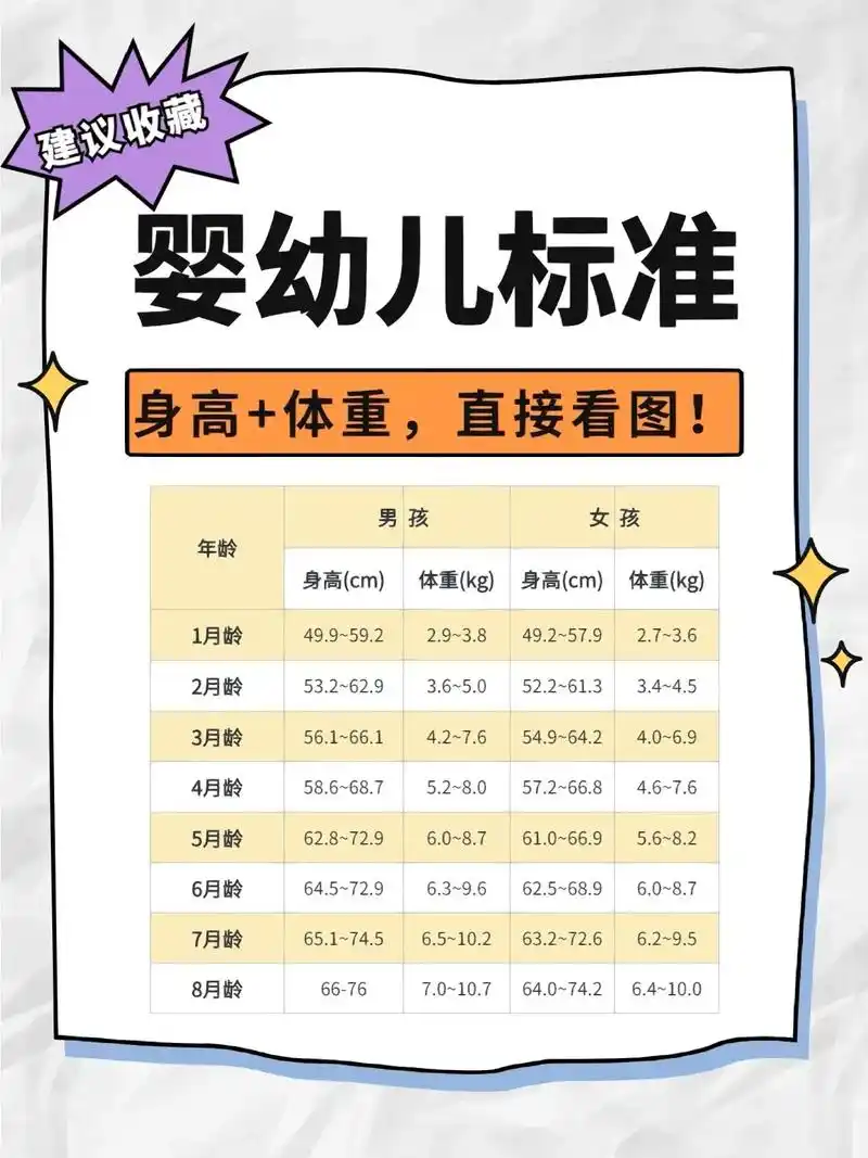 婴幼儿身高体重发育标准!生长发育过程!#宝宝体重标准参考表  - 抖音