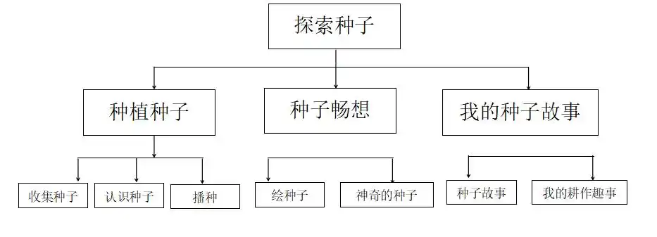 小一班主题探究活动 i《探索种子,与春天相遇》-上哪学