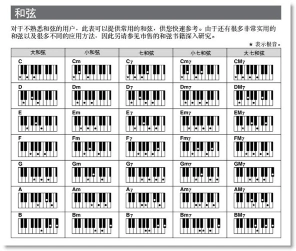 yamaha电子琴编曲键盘常用和弦指法图
