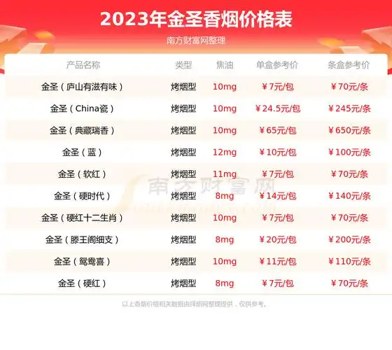 2023年金圣圣地中国红中支香烟价格一条多少钱