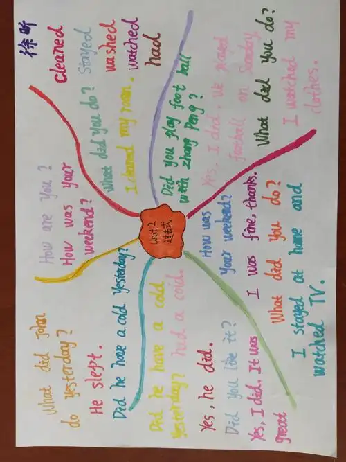 西乌旗第四小学六年3班unit 2英语思维导图