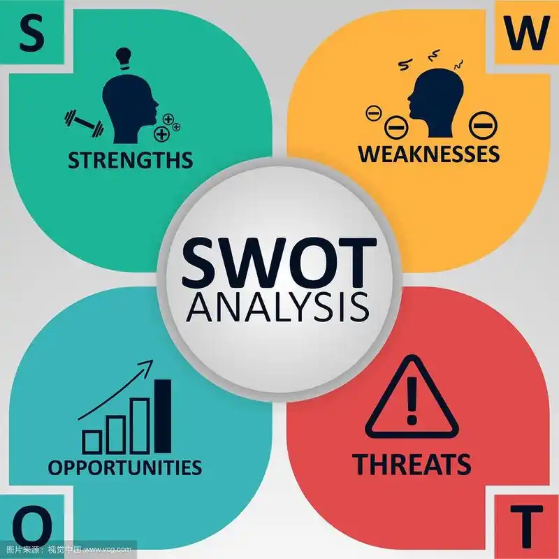 swot分析概念优势劣势