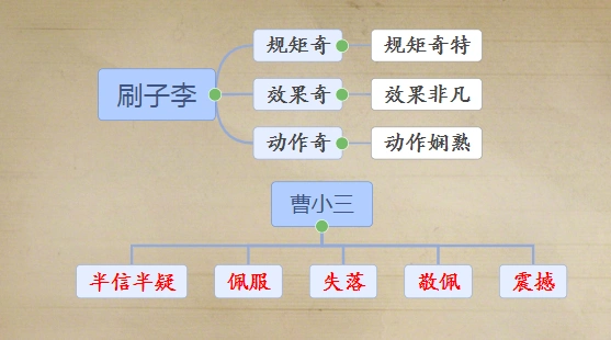 思维导图画语文统编五年下册第十四课刷子李知识汇编思维导图