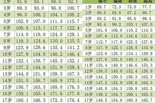 2018最新0一17岁身高表父母都来给孩子对照一下吧