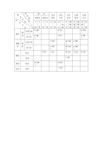 普通话辅音声母总表