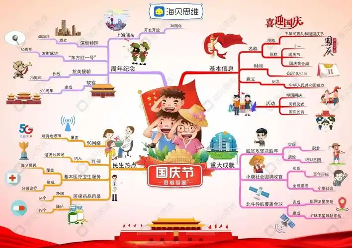 国庆思维导图,祝福祖国明天会更好!
