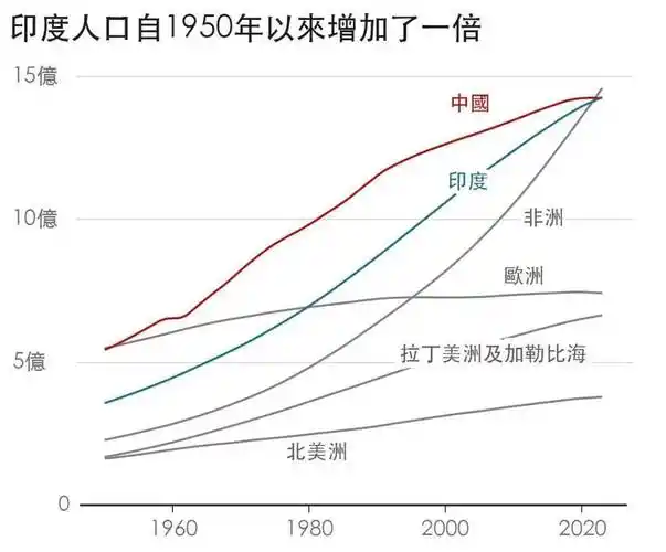成为世界第一人口大国的印度,是该庆幸还是焦虑?_生育_中国_联合国