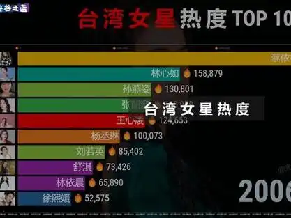 中国台湾女艺人热度2006-2022,浪姐王心凌夺冠大热门!
