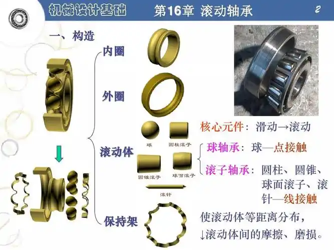 机械设计基础 一,构造 内圈 第16章 滚动轴承 16章 2
