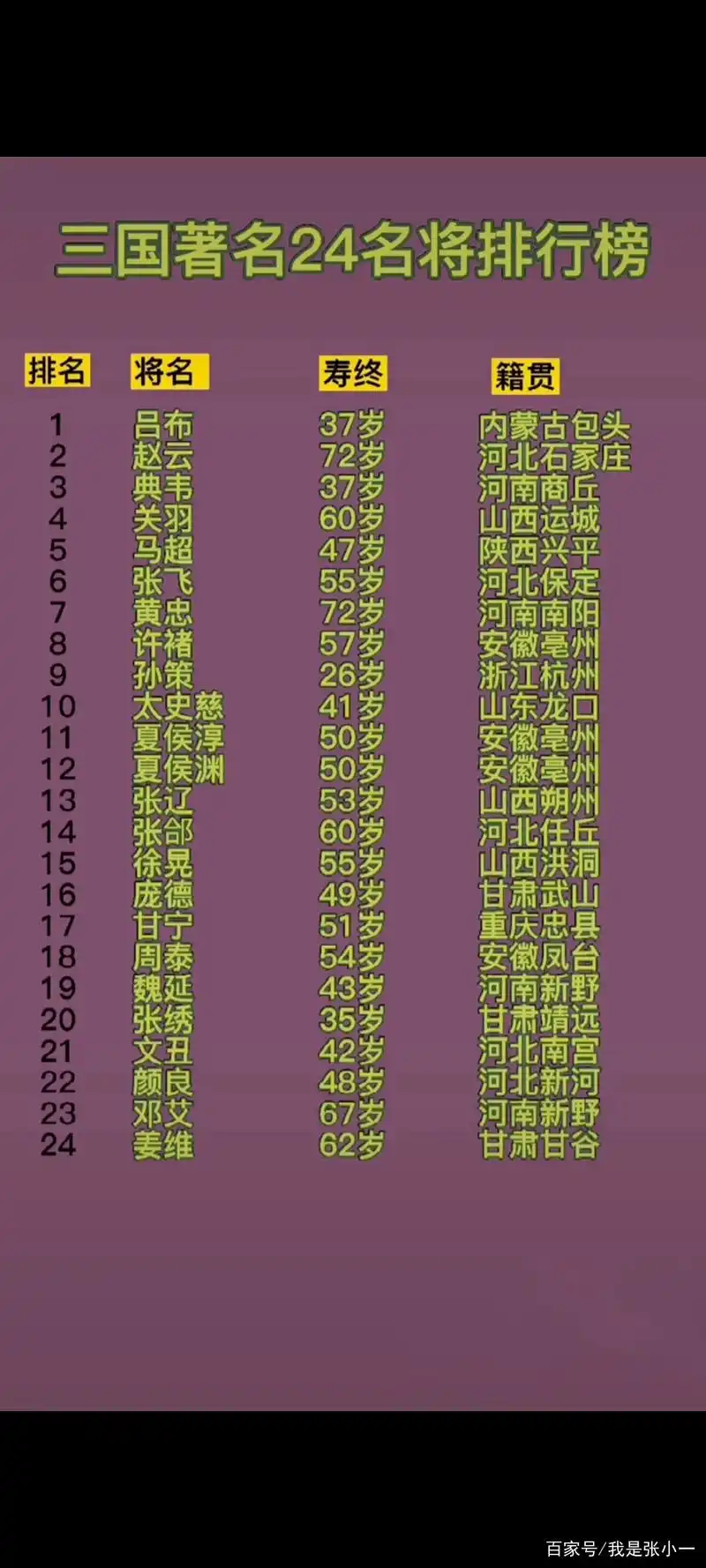三国著名24名将排行榜