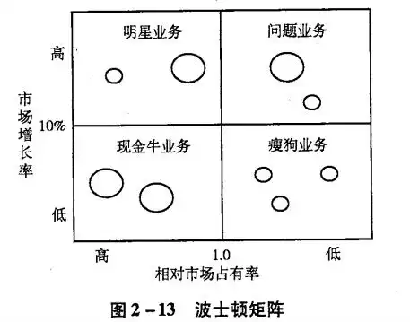 注册会计师考试《公司战略与风险管理》知识点:波士顿矩阵