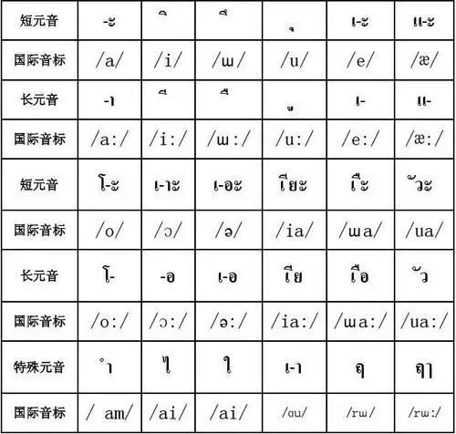 泰语入门 拼音字母总表