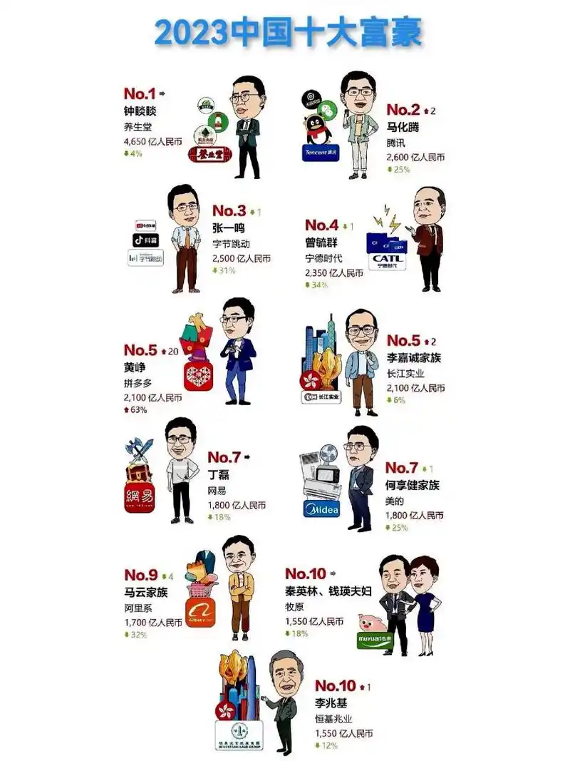 2023中国十大富豪排行 2023年胡润全球富豪榜正式发布,共有2356家公司