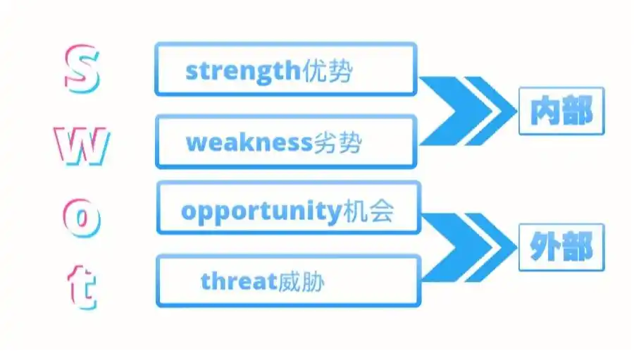 swot分析模型
