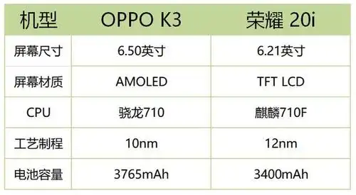 原创重度续航测试对比荣耀20ioppok3谁更持久