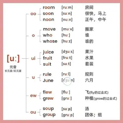 英语国际音标学习:元音和对应字母组合发音__财经头条