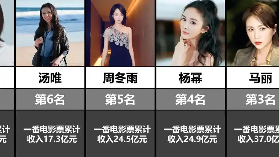 华语女演员一番电影票房排行榜top20