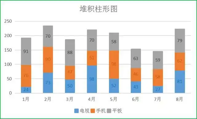excel簇状(三维)柱形图,堆积柱形图,百分比堆积柱形图的特点
