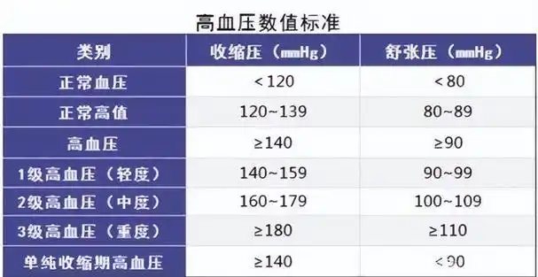血压高的数值是多少正常范围,高血压值是多少范围(若没超这个范围)