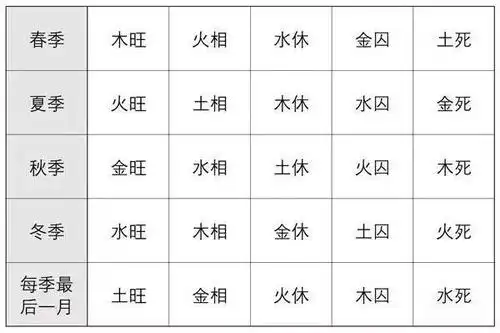 五行的旺衰及其应用