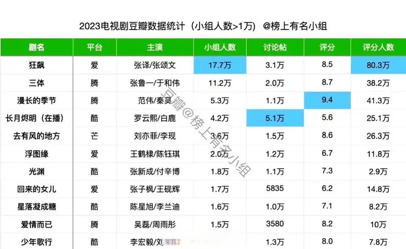 来看看2023年豆瓣电视剧数据统计表,前三分别是狂飙,三体,漫长的季节