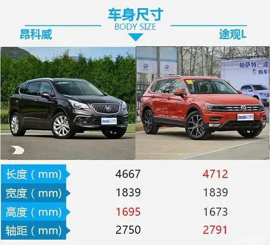 别克昂科威属于中型suv,而轴距经过加长的途观l虽然尺寸上也与昂科威