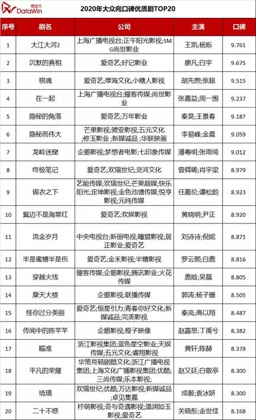 德塔文2020年电视剧top20