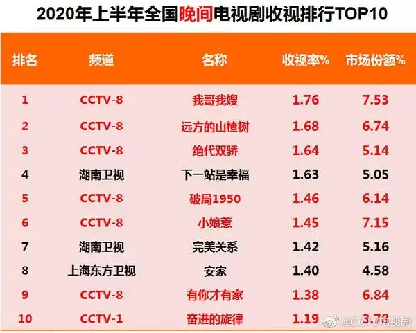 2020年芒果tv电视剧单台播放量排名
