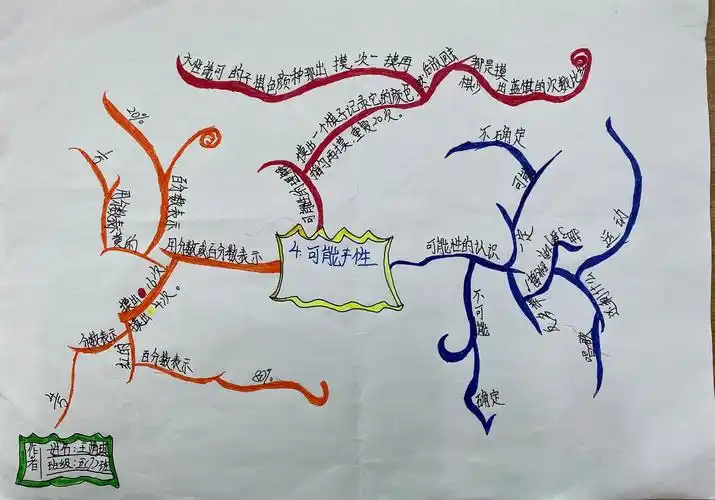 海口市龙峰实验小学五年级数学第四单元《可能性》优秀思维导图作品展
