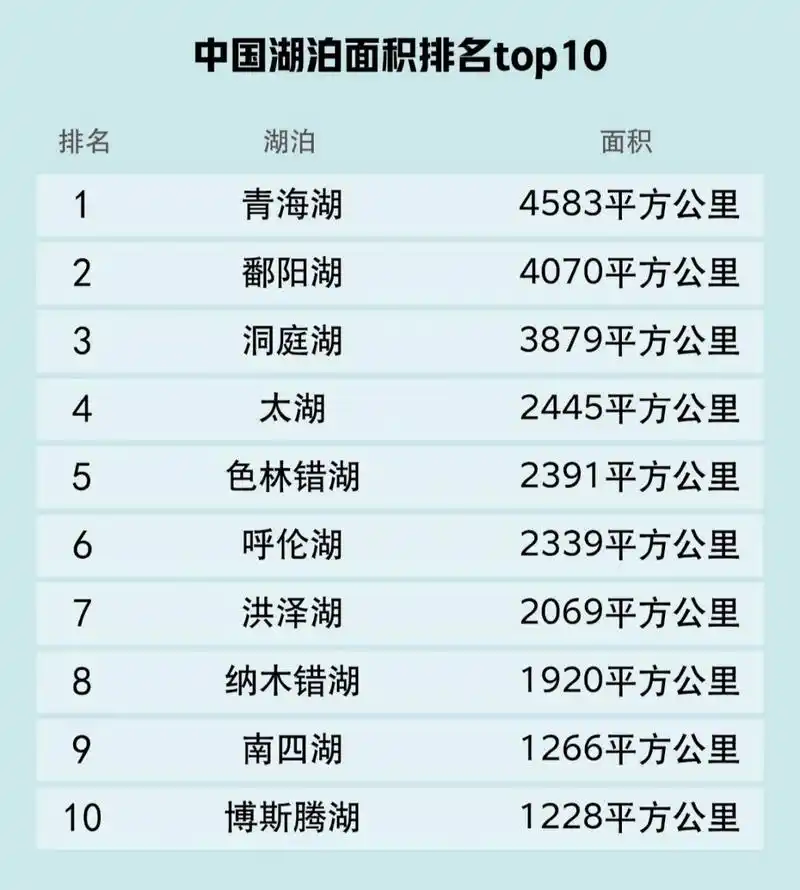 中国湖泊面积排名top10