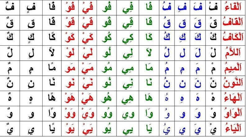 免费文档 所有分类 外语学习 其它语言学习 阿拉伯字母总发音表
