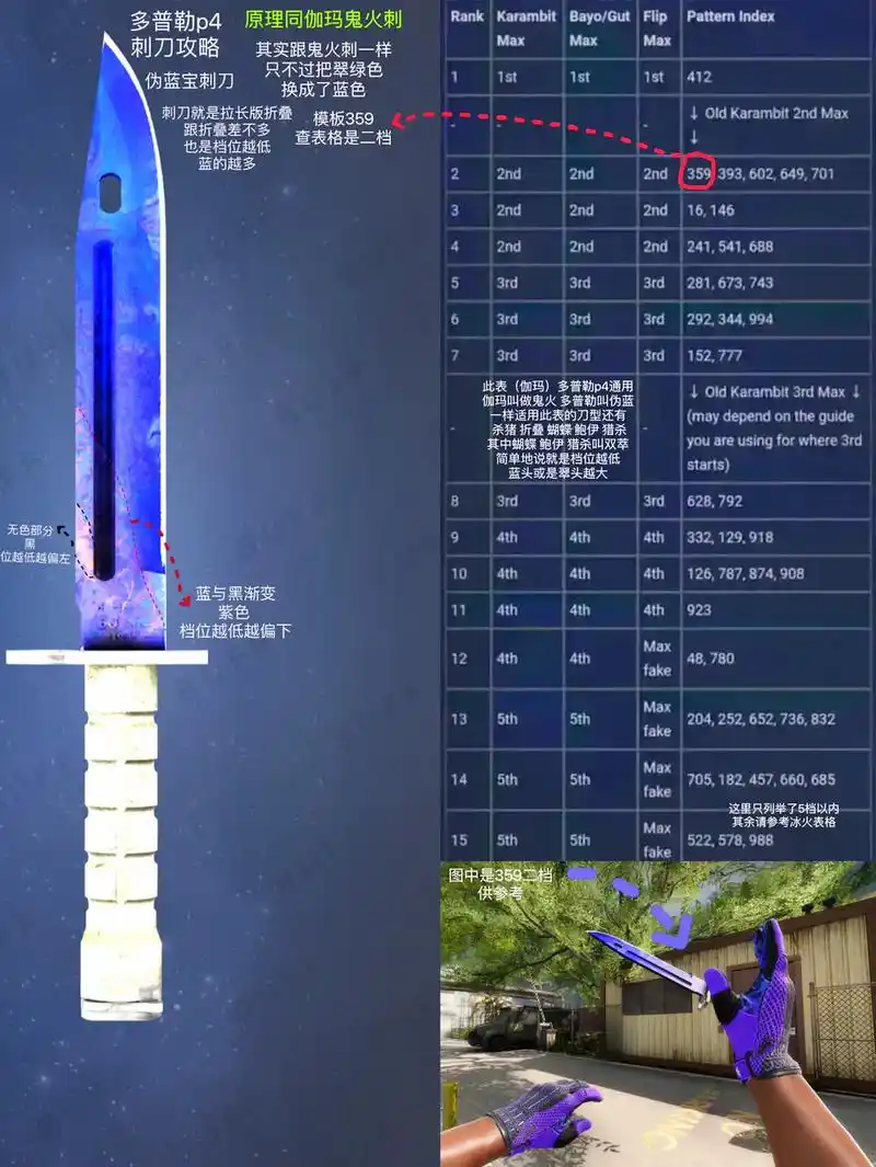 多普勒p4玄学第三弹.#csgo皮肤 #csgo玄学 多普勒 - 抖音