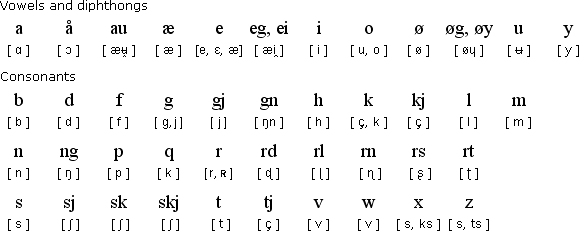 挪威语发音|挪威语发音规则|挪威语音标