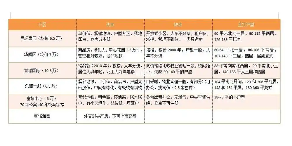 双井片区楼盘优劣势分析