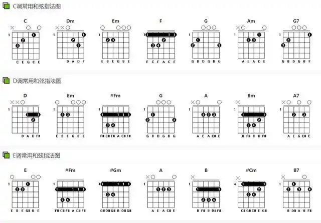 偶数周练:c -> f -> bb -> eb -> ab -> db -> gb常见的基本和弦指型