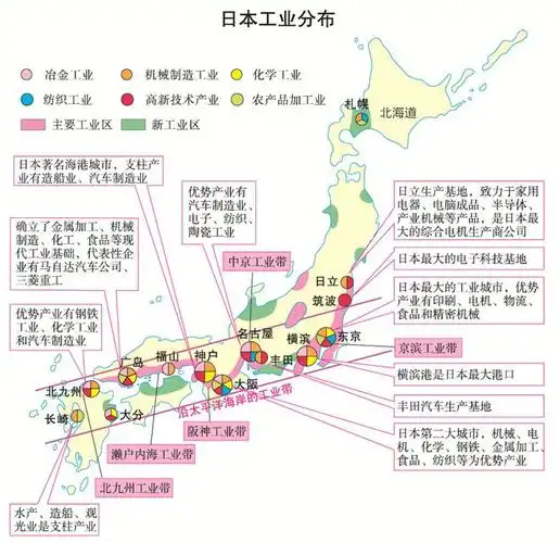 (1)主要分布:太平洋沿岸和濑户内海沿岸,形成京滨,阪神,名古屋,濑户内