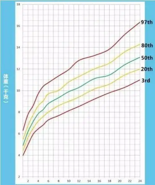 男宝宝:新生儿出生后2,4,6,9,12个月可以称次体重;1-3岁的时候可以隔