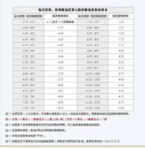 我近视525,散光75.请问我配隐形眼镜应该是多少度的呢?